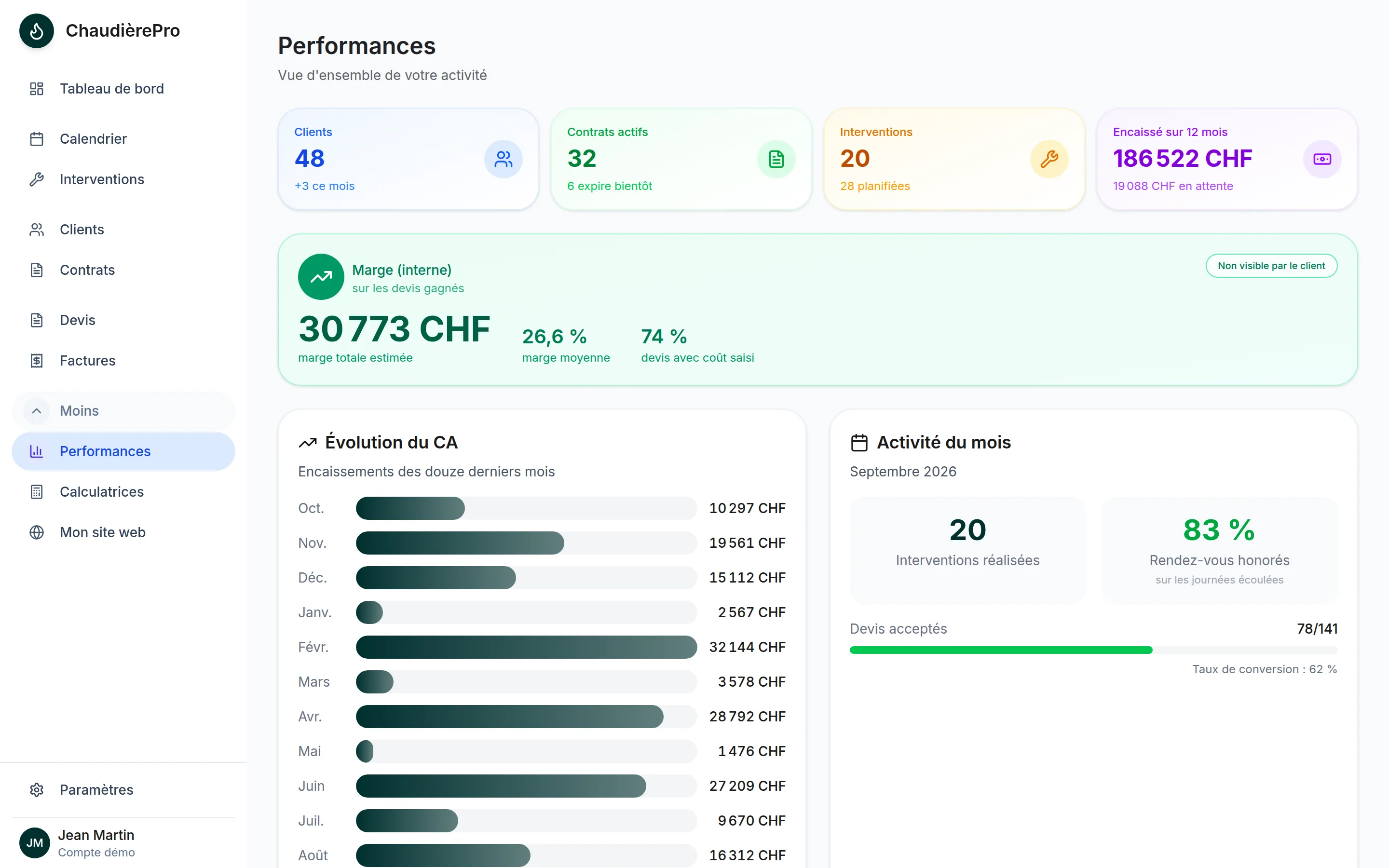 La page Performances de ChaudièrePro : encaissements, marge estimée et temps passé