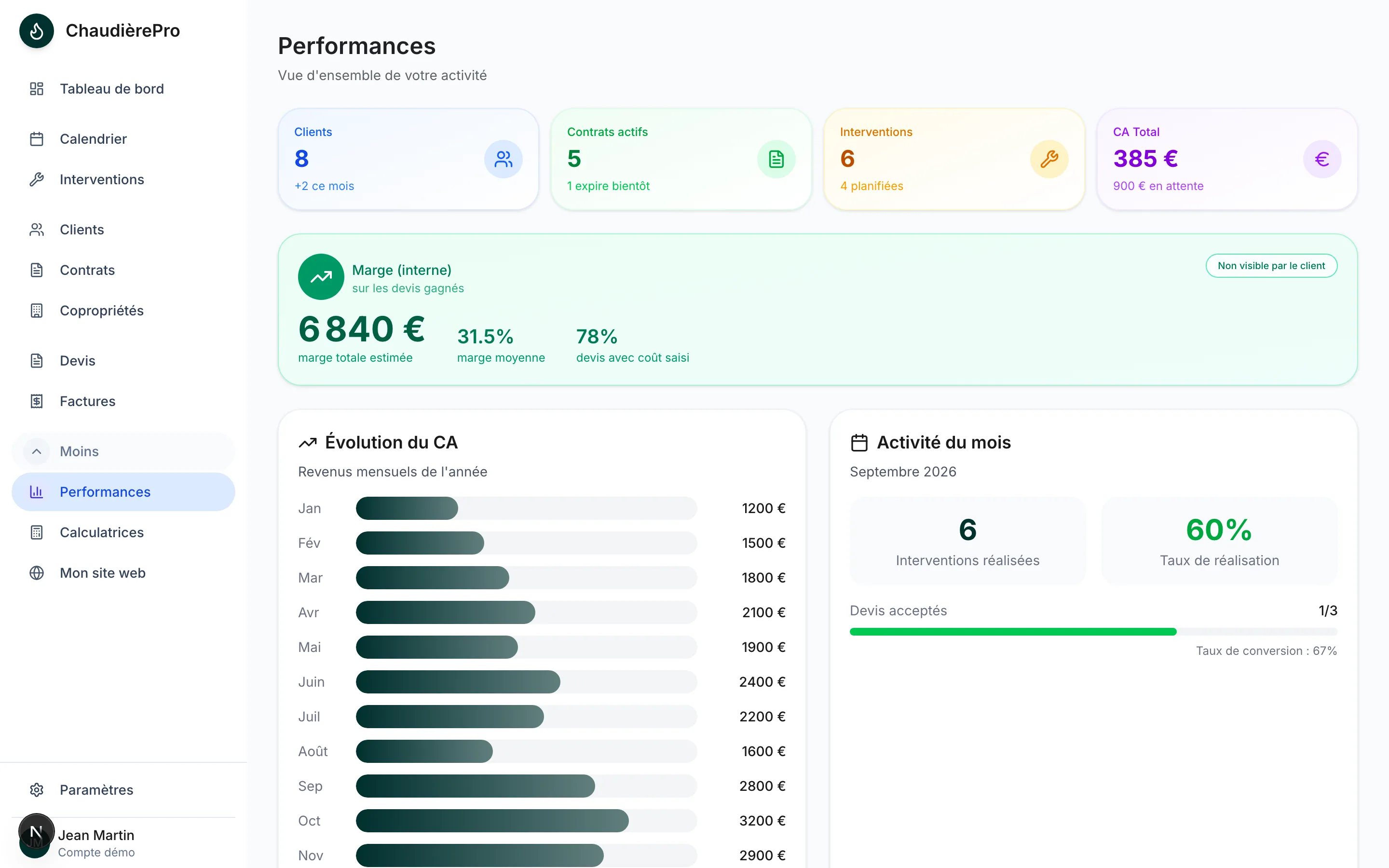La page Performances de ChaudièrePro : encaissements, marge, temps passé et contrats à revoir